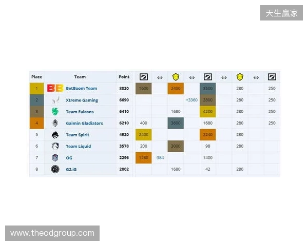 ESL One伯明翰小组赛首日结束，YB一负一平，XG两战皆平
